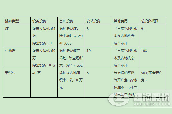 燃煤鍋爐、燃生物質鍋爐、天然氣鍋爐的燃料優(yōu)劣勢及初期投入對比 
