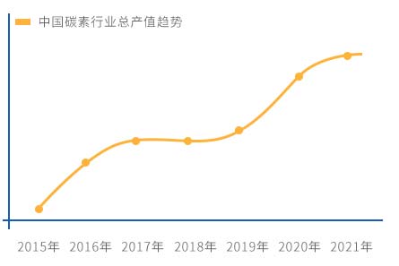 中國碳素行業(yè)總產(chǎn)值趨勢